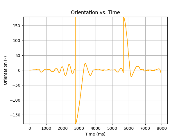 Graph of orientation over time. Two big turns are visible.