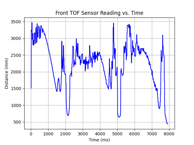 Shows the TOF sensor reading over time when robot moves at highest speed