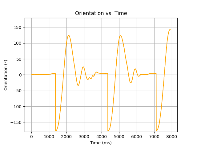 Shows two very slightly underdamped turns when robot moves at maximum speed.