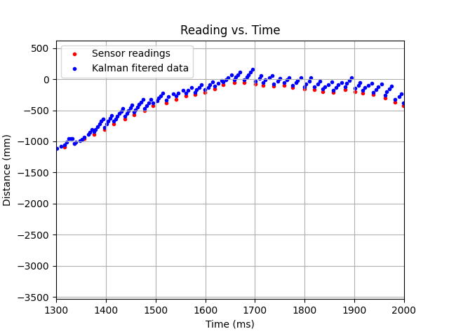 Bad data where the predictions seem to go up rapidly before snapping back in place when a real sensor reading is gotten