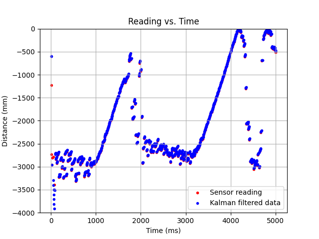 klarman filter data following the measured data nicely