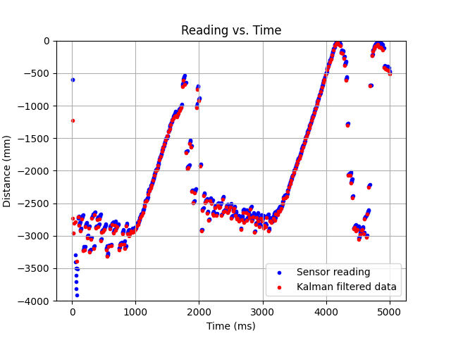 same as above but with sensor readings in foreground.