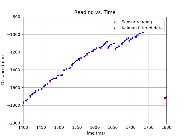 zoom in. data points connected well