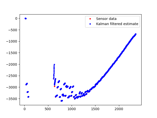 Zoomed out klarman filter data. Data looks more smoothly connected.