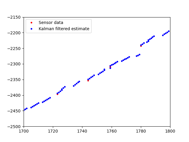 Zoom in on previous graph