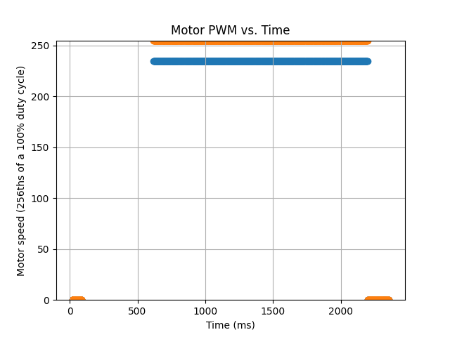 Motors were stepped after a time, then the brakes were applied near the end of the run.