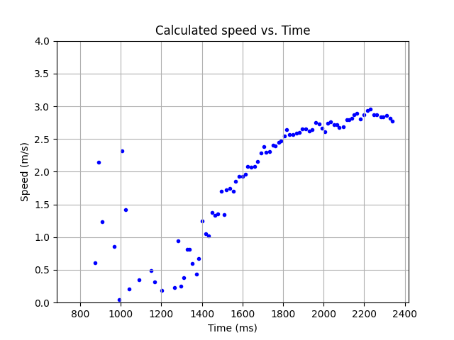 Shows the calculated speed of the motors, which settle to around 2.8mps.