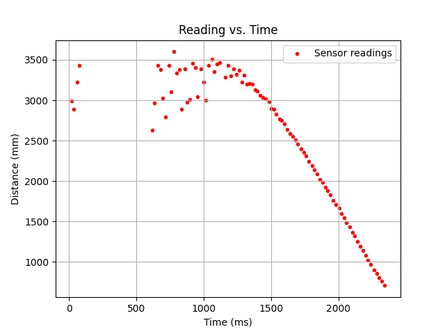 Graph of TOF data for straight run. Shows data initally at around 3500mm then falling until reaching about 500mm.