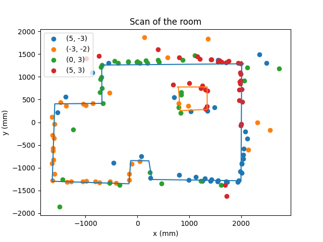 Scan of lab test room setup with walls outlined