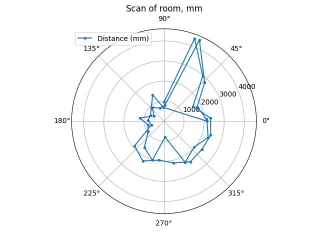 Polar graph of test run of the test run