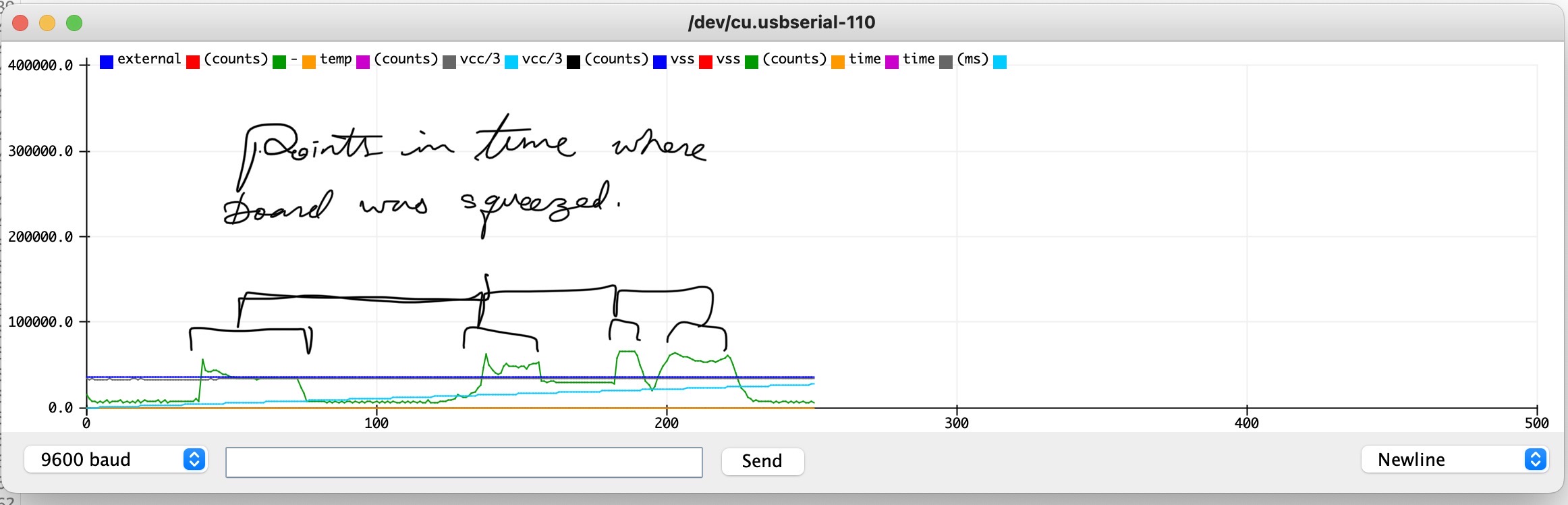 serial plotter output, showing increases and decreases when board is squeezed and let go, respectively