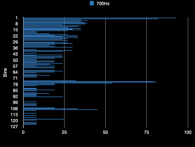 700Hz Fourier spectrum