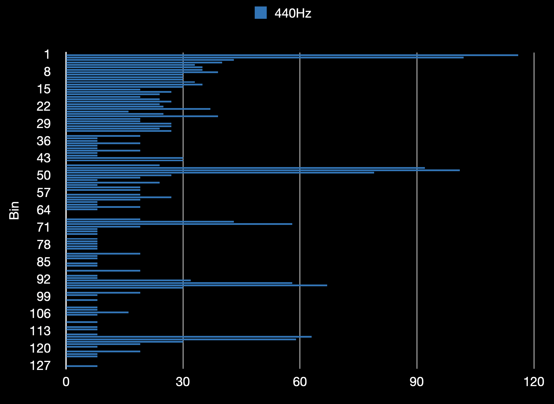Bar graph of the FFT gotten while a 440Hz tone is played directly to the mic.