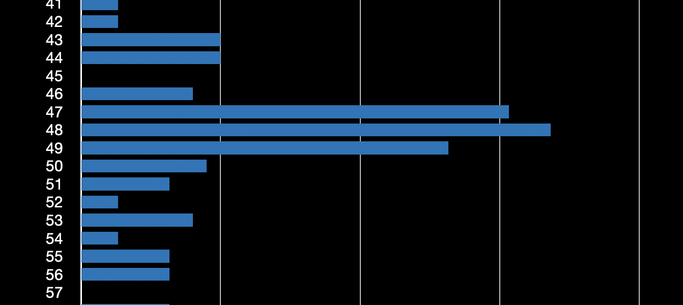 Bar graph of the FFT @440Hz around the frequency of interest