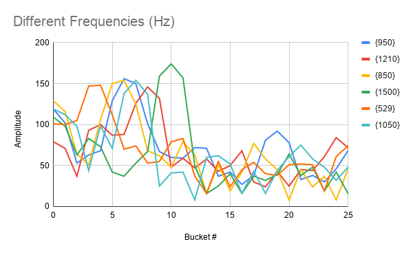 FFT of different pitches