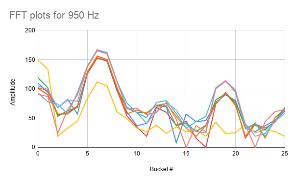 FFT of 950 Hz