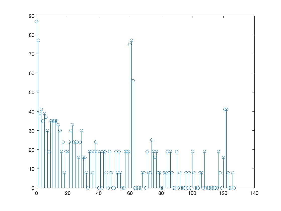 Spectrum for a sound frequency of 500Hz
