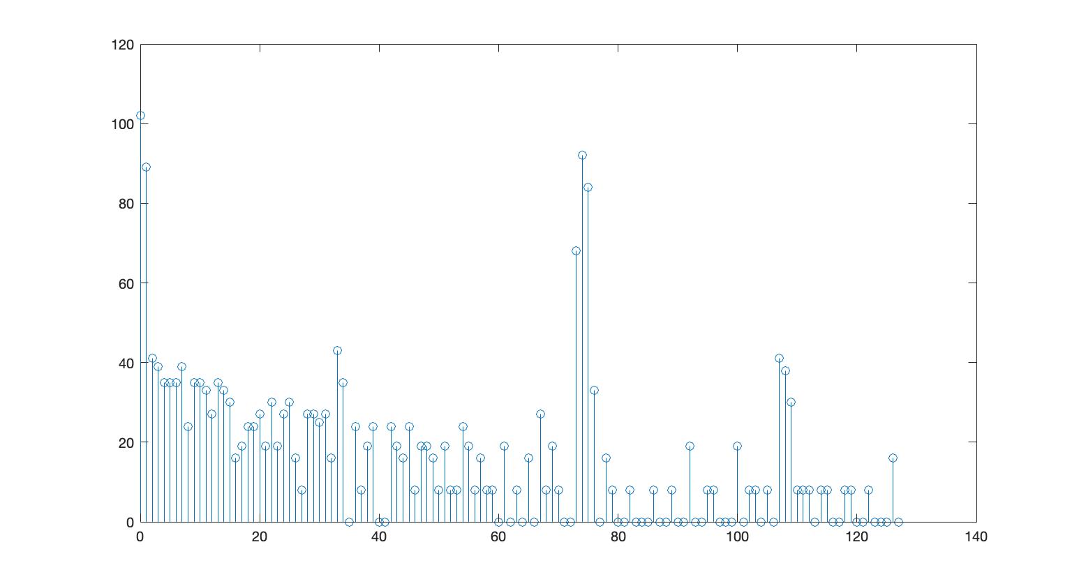 Spectrum for a sound frequency of 700Hz