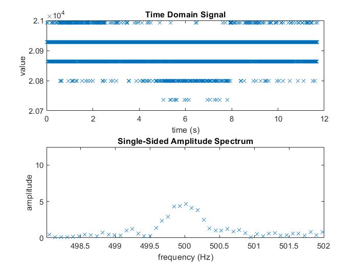 FFT for unamplified 500 Hz tone