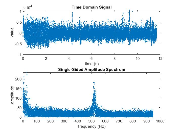 FFT for amplified 500 Hz tone