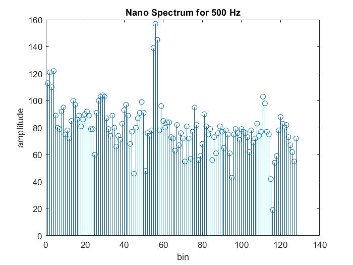 500 Hz FFT spectrum
