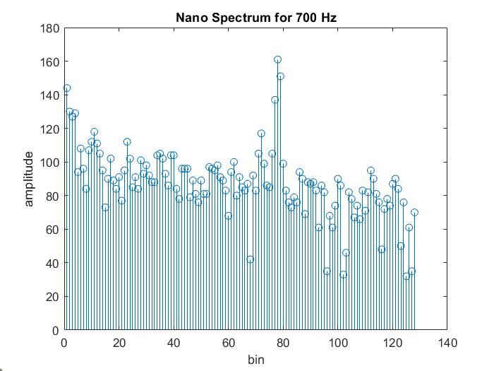 700 Hz FFT spectrum