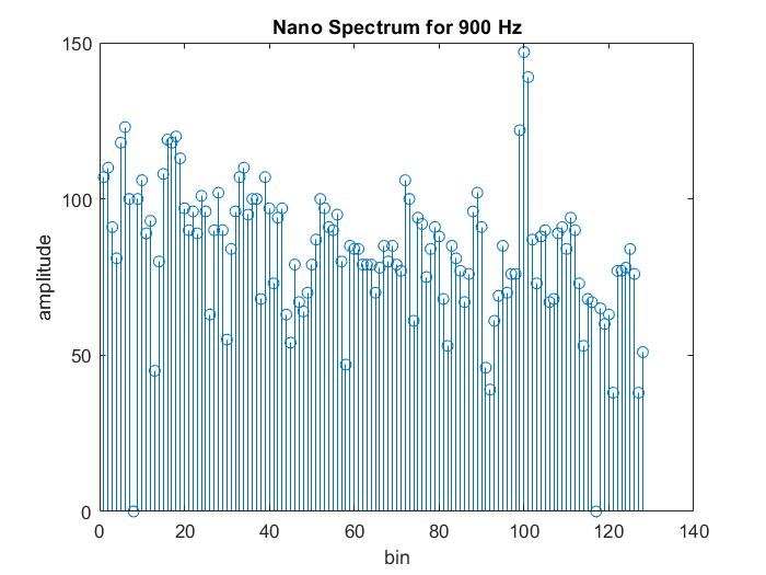 900 Hz FFT spectrum