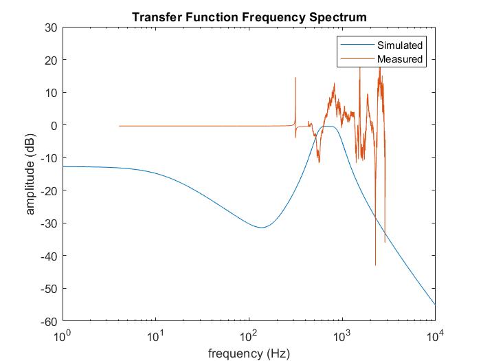 bandpass transfer function