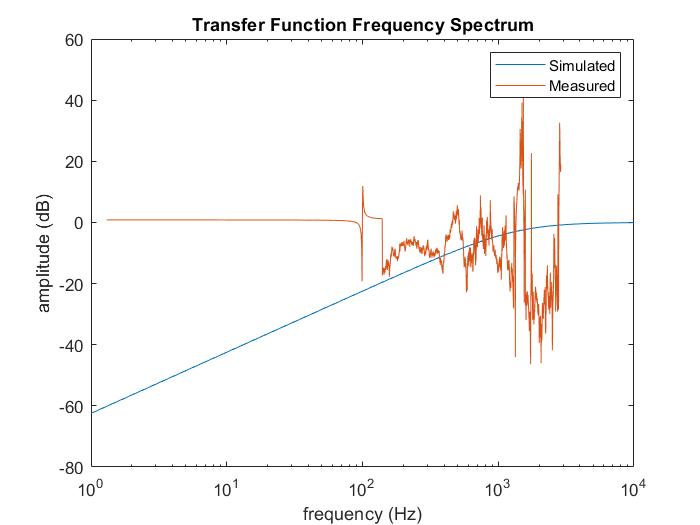 highpass transfer function