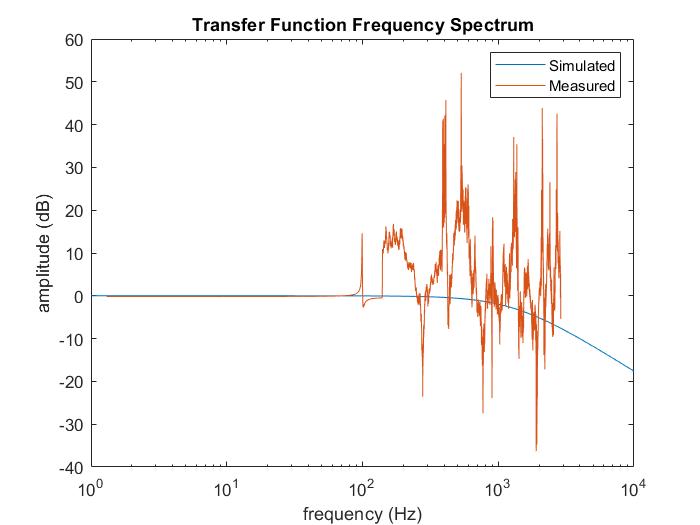 lowpass transfer function