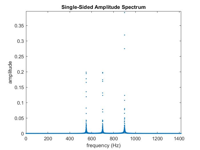 Fourier spectrum of the autio file