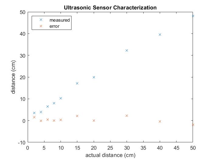 ultrasonic sensor characterization