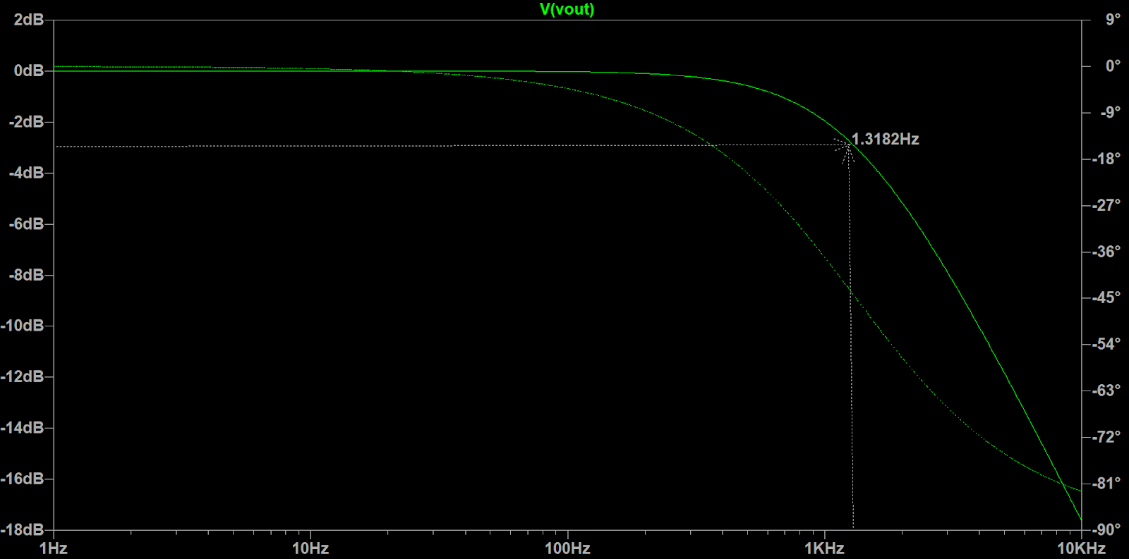 Lowpass filter simulated on LTSPice