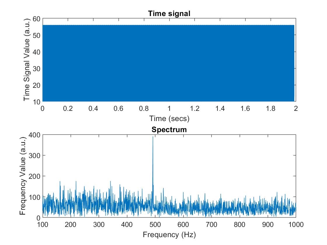 Graph resulting from playing a 500Hz sound from MATLAB