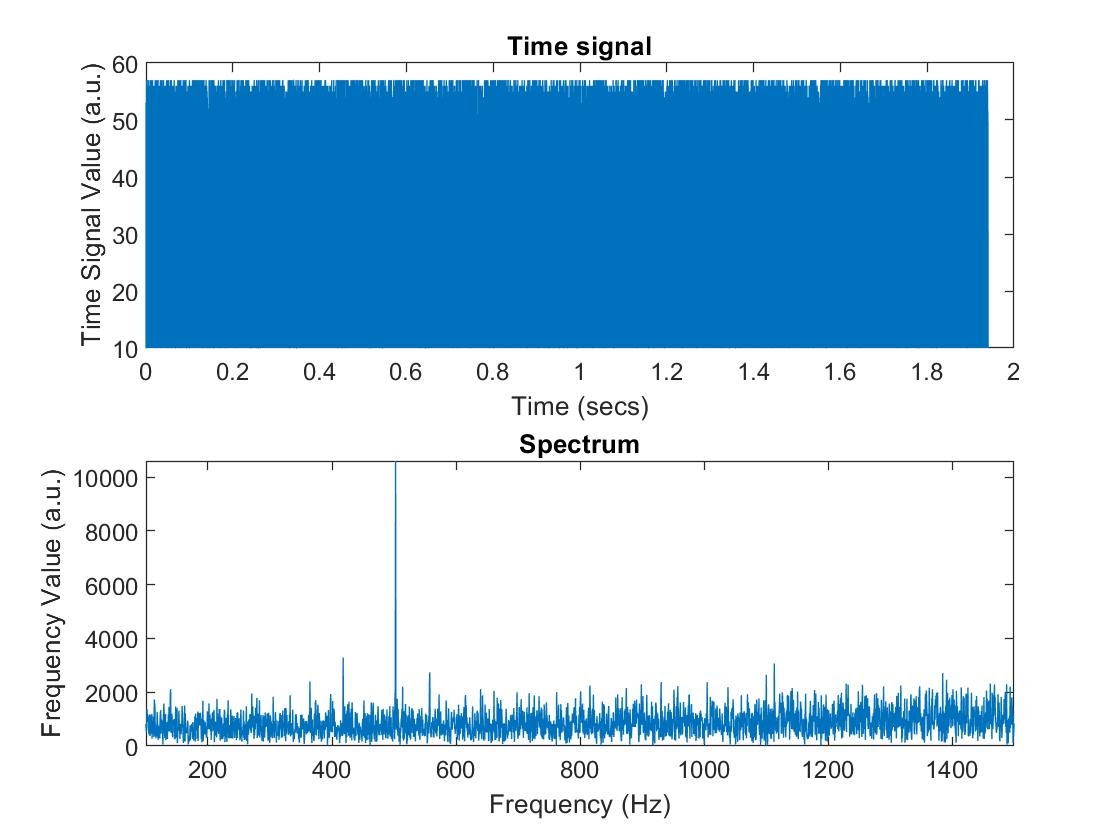 Graph resulting from playing a 500Hz sound from MATLAB