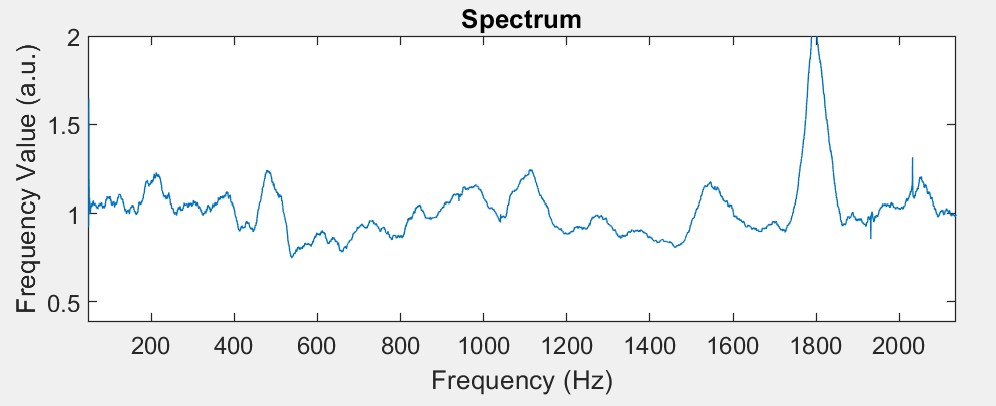 Transfer function of the experimental circuit