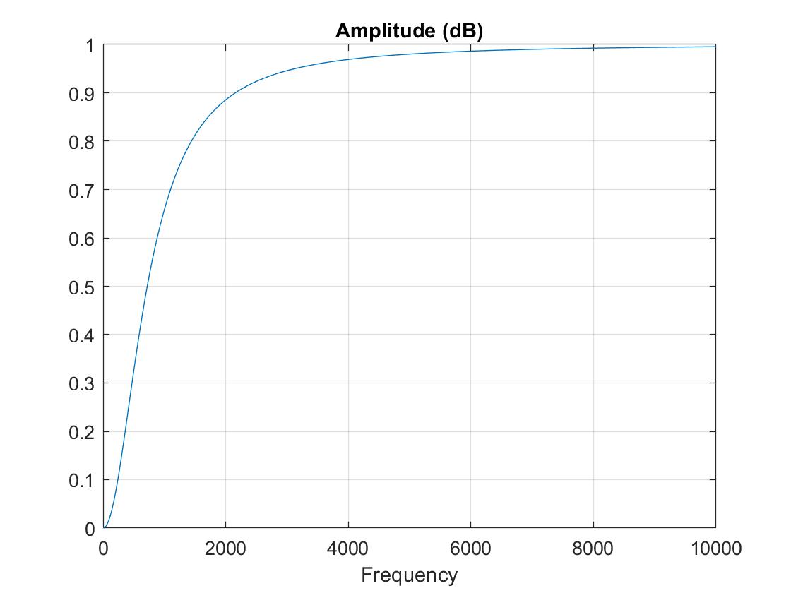 Transfer function of the simulated circuit