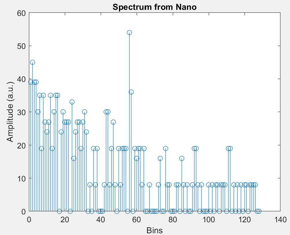 Spectrum of 500 Hz