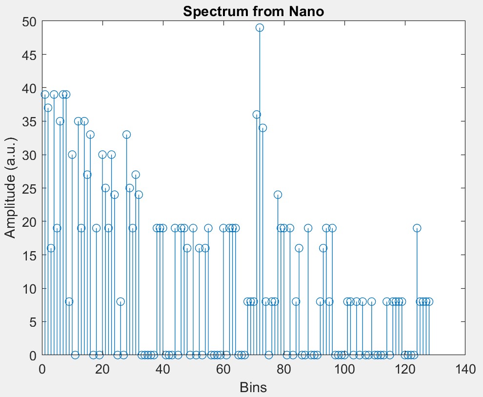 Spectrum of 700 Hz