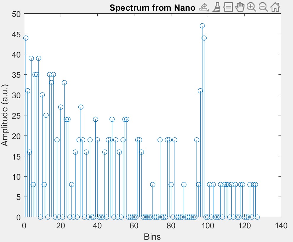 Spectrum of 900 Hz
