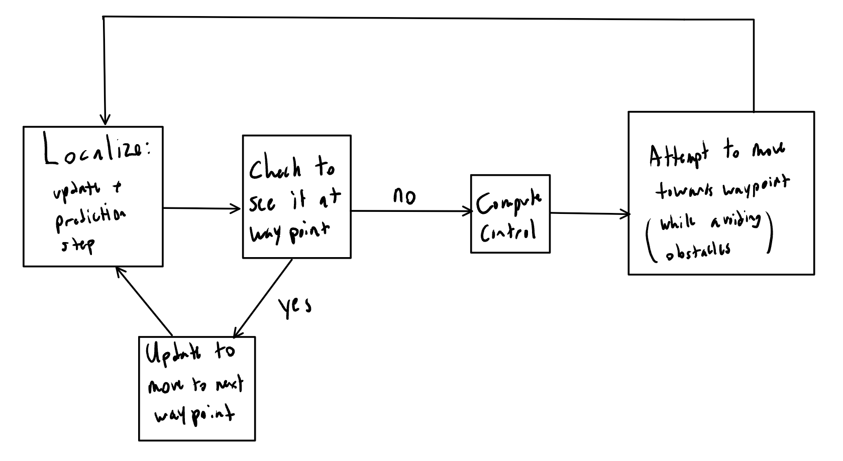 Flowchart