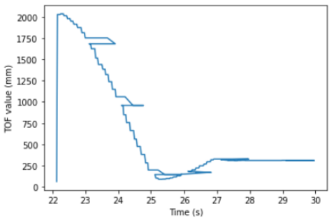 TOF Graph 1