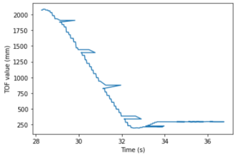 TOF Graph 2