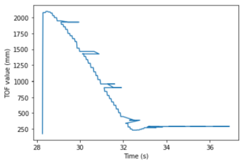 TOF Graph 3