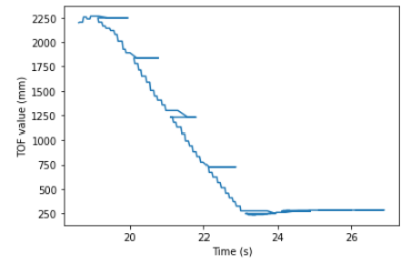 TOF Graph 2