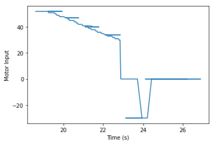 Motor Graph 2