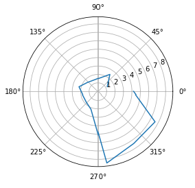 (0,3) Plot