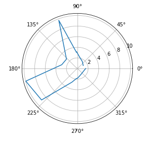 (5,-3) Plot