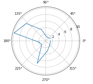 (5,3) Plot