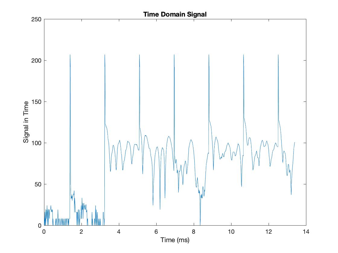 Upload the time domain signal of the file Demo1_sound.wav. All peaks, axes, and values of interest must be clearly labeled/identified. - Michelle Davies